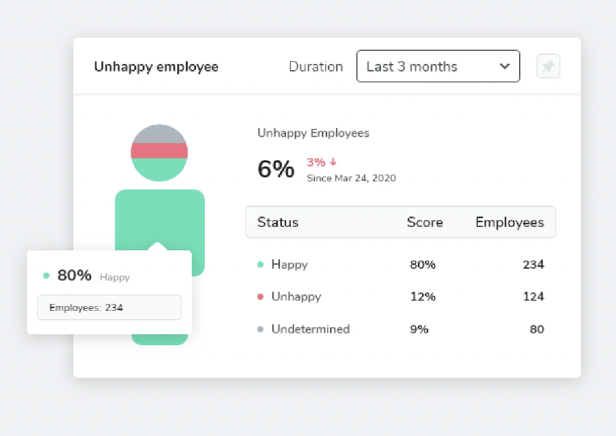 Unhappy Employees